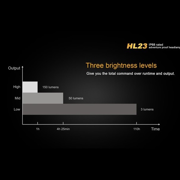 Linterna Frontal LED Fenix HL23 8